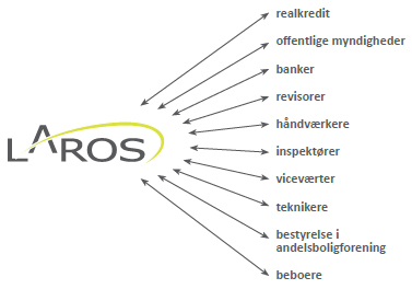 Laros